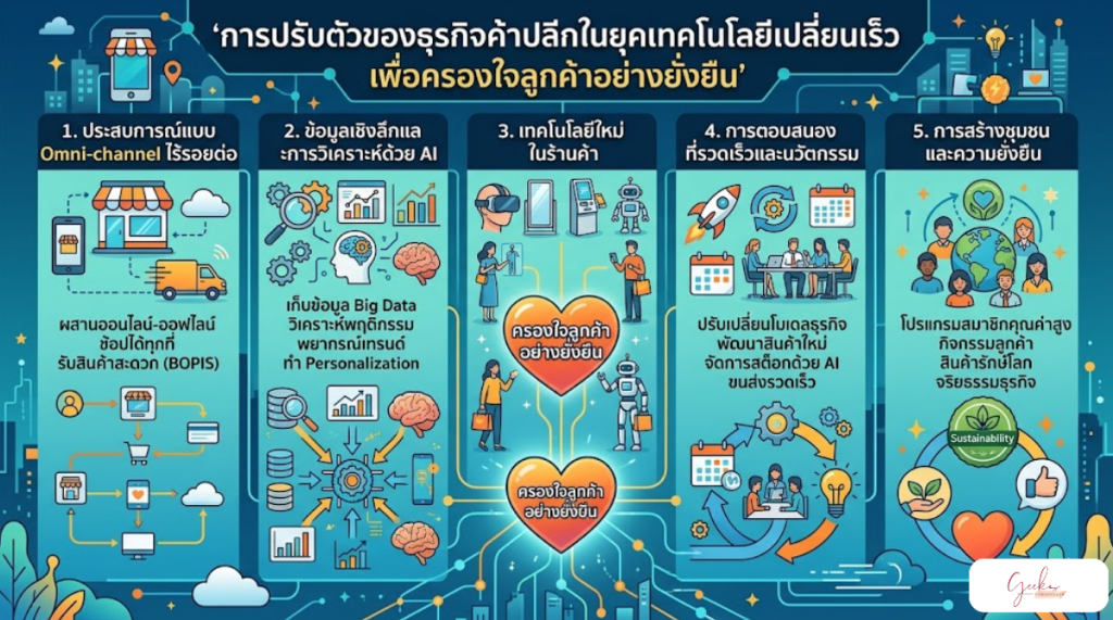 การปรับตัวของธุรกิจค้าปลีกในยุคเทคโนโลยีเปลี่ยนเร็ว เพื่อครองใจลูกค้าอย่างยั่งยืน
