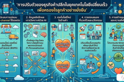 การปรับตัวของธุรกิจค้าปลีกในยุคเทคโนโลยีเปลี่ยนเร็ว เพื่อครองใจลูกค้าอย่างยั่งยืน